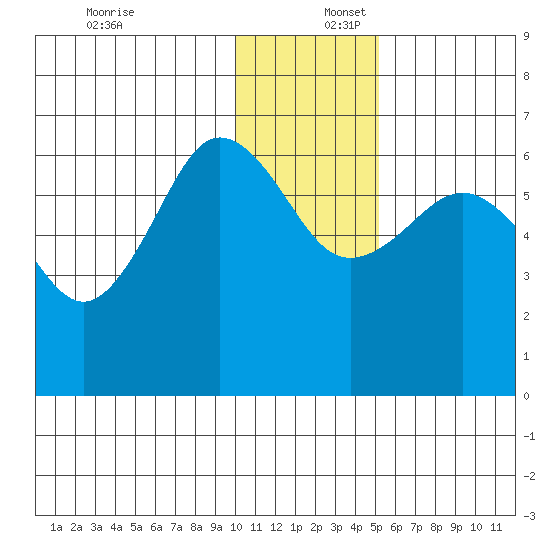 Pirate Cove tide chart for Saturday, December 17, 2022
