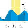 Pirate Cove tide chart for Thursday, December 1, 2022