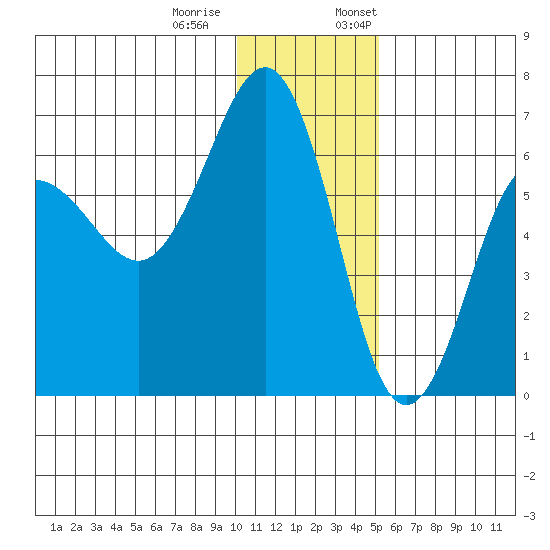 Pirate Cove tide chart for Tuesday, December 20, 2022
