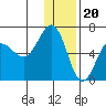 Pirate Cove tide chart for Tuesday, December 20, 2022