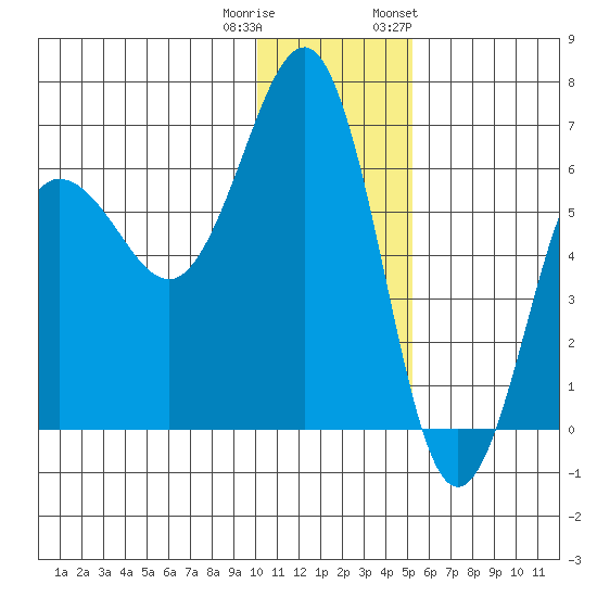 Pirate Cove tide chart for Wednesday, December 21, 2022