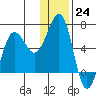 Pirate Cove tide chart for Saturday, December 24, 2022