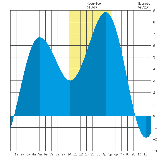 Pirate Cove tide chart for Monday, December 26, 2022