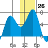Pirate Cove tide chart for Monday, December 26, 2022