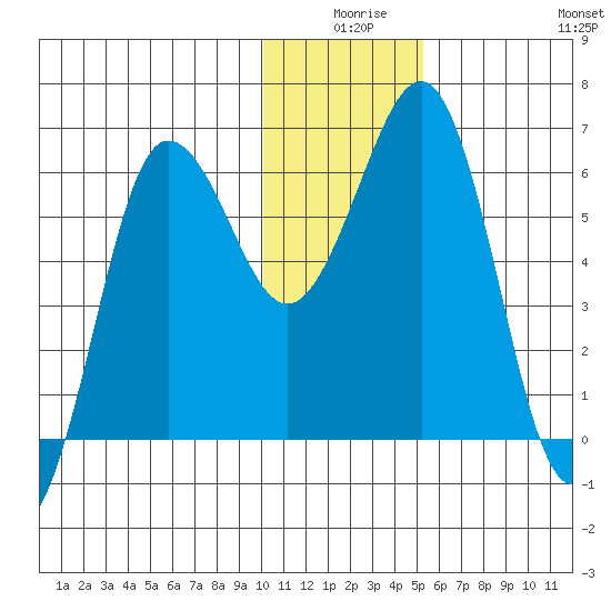 Pirate Cove tide chart for Tuesday, December 27, 2022
