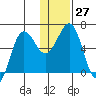 Pirate Cove tide chart for Tuesday, December 27, 2022