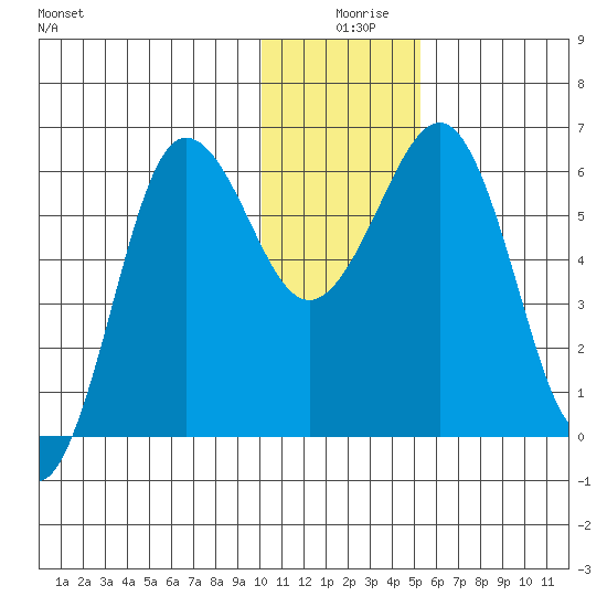Pirate Cove tide chart for Wednesday, December 28, 2022