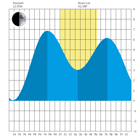 Pirate Cove tide chart for Thursday, December 29, 2022