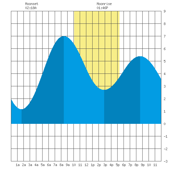 Pirate Cove tide chart for Friday, December 30, 2022