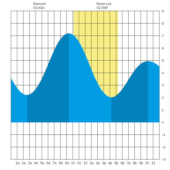 Pirate Cove tide chart for Saturday, December 31, 2022