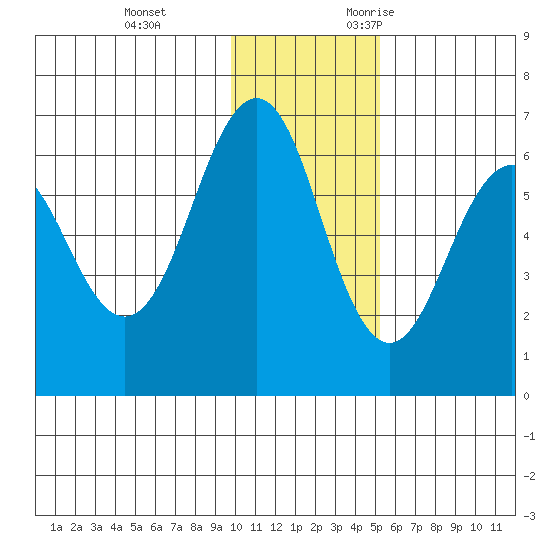 Pirate Cove tide chart for Saturday, December 3, 2022