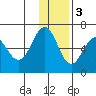 Pirate Cove tide chart for Saturday, December 3, 2022