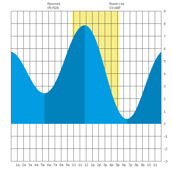 Pirate Cove tide chart for Sunday, December 4, 2022
