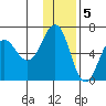Pirate Cove tide chart for Monday, December 5, 2022
