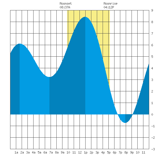 Pirate Cove tide chart for Tuesday, December 6, 2022