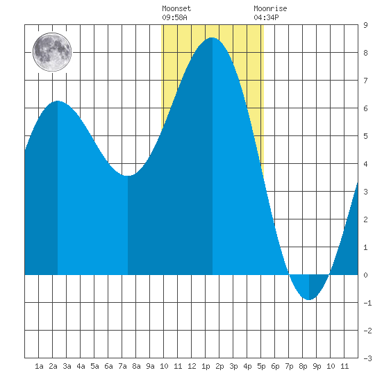 Pirate Cove tide chart for Wednesday, December 7, 2022