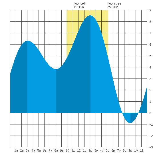 Pirate Cove tide chart for Thursday, December 8, 2022