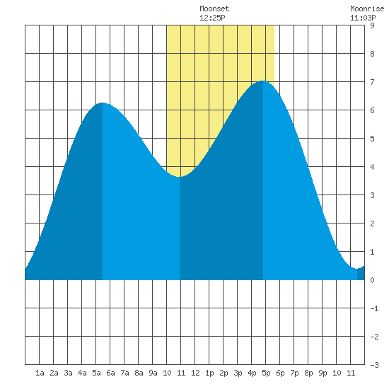 Pirate Cove tide chart for Wednesday, January 11, 2023