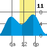 Pirate Cove tide chart for Wednesday, January 11, 2023