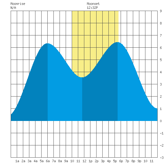 Pirate Cove tide chart for Thursday, January 12, 2023