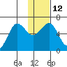 Pirate Cove tide chart for Thursday, January 12, 2023