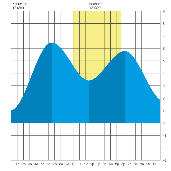Pirate Cove tide chart for Friday, January 13, 2023