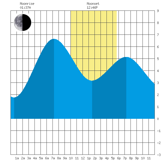Pirate Cove tide chart for Saturday, January 14, 2023