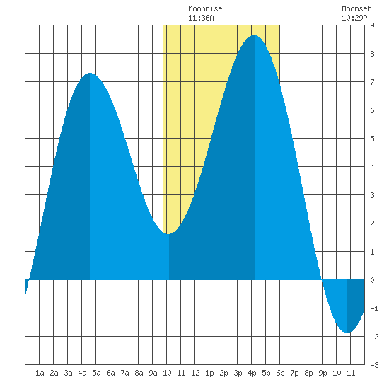 Pirate Cove tide chart for Tuesday, January 24, 2023