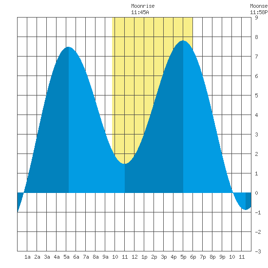 Pirate Cove tide chart for Wednesday, January 25, 2023