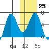 Pirate Cove tide chart for Wednesday, January 25, 2023