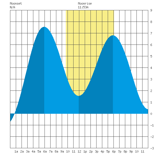 Pirate Cove tide chart for Thursday, January 26, 2023