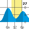Pirate Cove tide chart for Friday, January 27, 2023