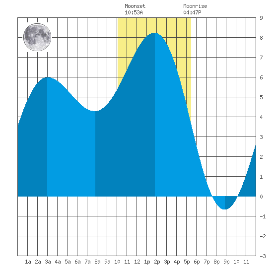 Pirate Cove tide chart for Friday, January 6, 2023