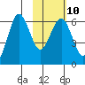 Pirate Cove tide chart for Friday, February 10, 2023