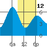 Pirate Cove tide chart for Sunday, February 12, 2023
