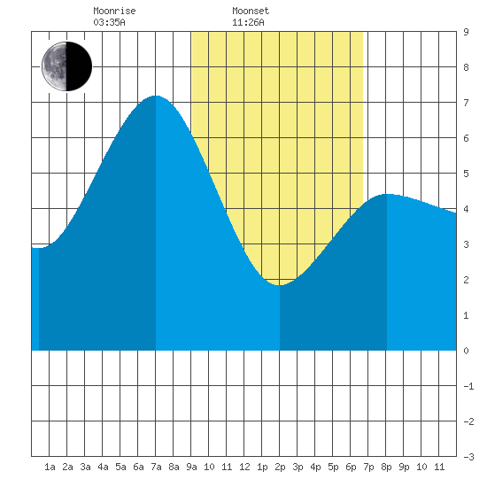 Pirate Cove tide chart for Monday, February 13, 2023