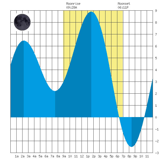 Pirate Cove tide chart for Sunday, February 19, 2023