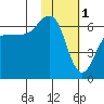 Pirate Cove tide chart for Wednesday, February 1, 2023