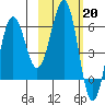 Pirate Cove tide chart for Monday, February 20, 2023