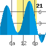 Pirate Cove tide chart for Tuesday, February 21, 2023