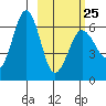 Pirate Cove tide chart for Saturday, February 25, 2023