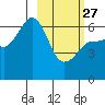 Pirate Cove tide chart for Monday, February 27, 2023