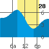 Pirate Cove tide chart for Tuesday, February 28, 2023