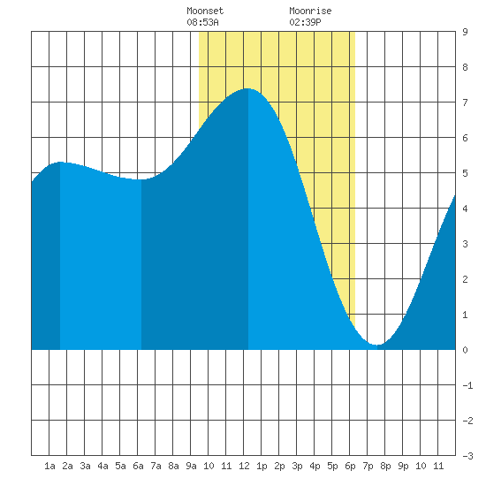 Pirate Cove tide chart for Thursday, February 2, 2023