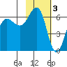 Pirate Cove tide chart for Friday, February 3, 2023