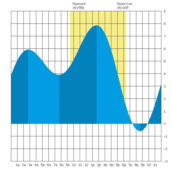 Pirate Cove tide chart for Saturday, February 4, 2023