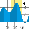 Pirate Cove tide chart for Saturday, February 4, 2023
