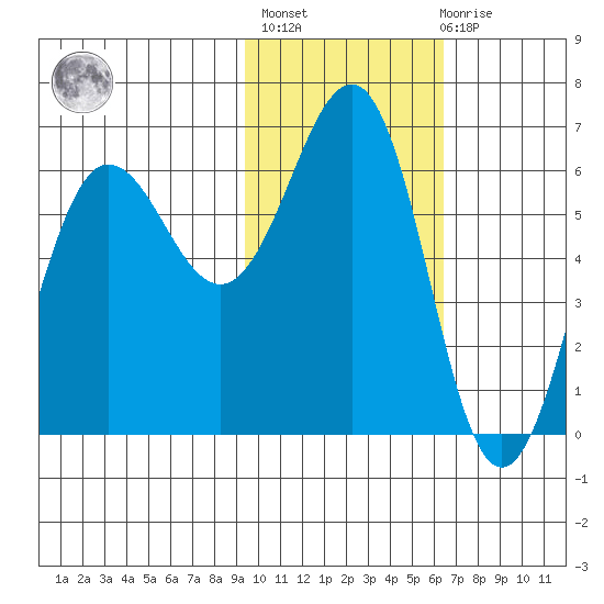 Pirate Cove tide chart for Sunday, February 5, 2023