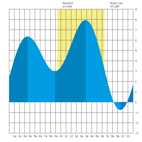 Pirate Cove tide chart for Monday, February 6, 2023