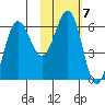 Pirate Cove tide chart for Tuesday, February 7, 2023